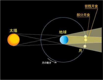 皆既月食の仕組み