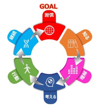 SDGs達成へのステップ